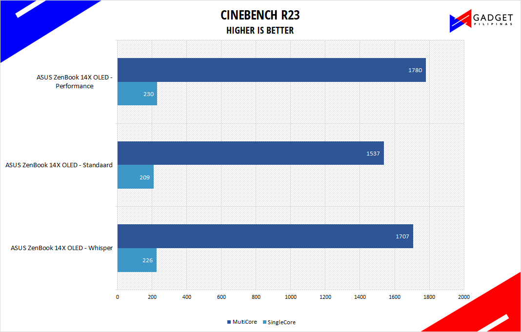 ASUS Zenbook 14X OLED Review - Cinebench R23 Benchmark
