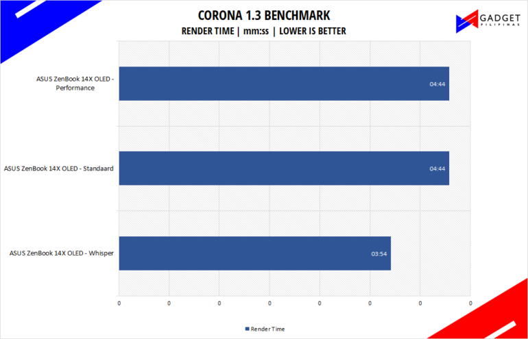 ASUS Zenbook 14X OLED Review - Corona Benchmark