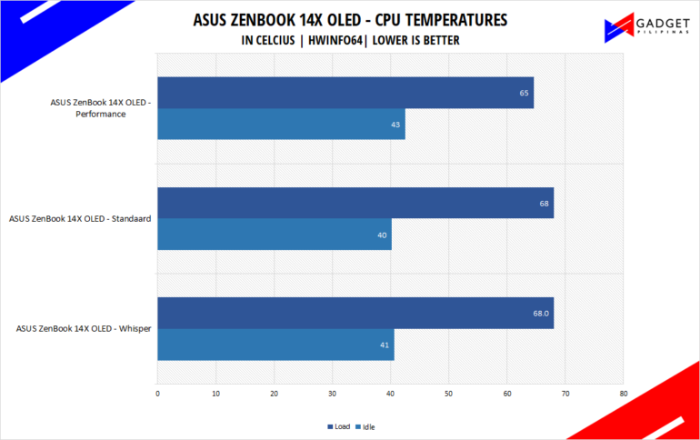 ASUS Zenbook 14X OLED Review - Ryzen 5 5600H Temps