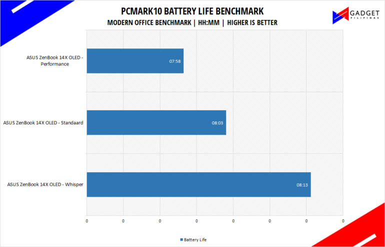 ASUS Zenbook 14X OLED Review - Zenbook 14X Battery Life