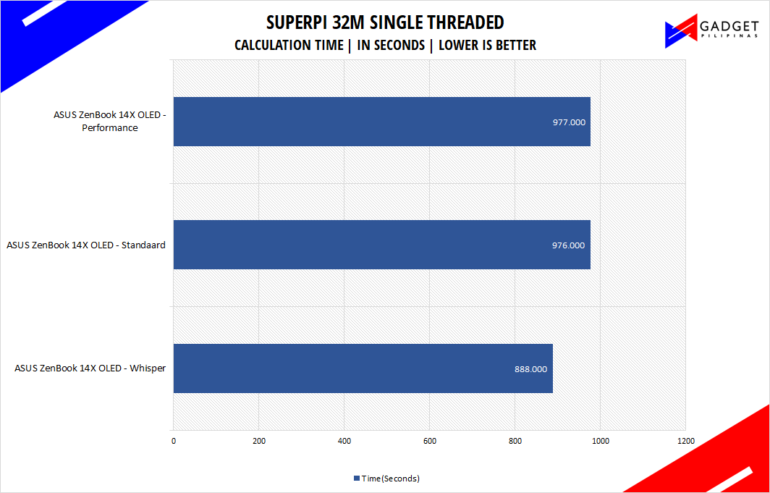 ASUS Zenbook 14X OLED Review - superPI Benchmark