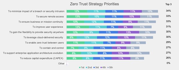 Fortinet Zero Trust Survey 3