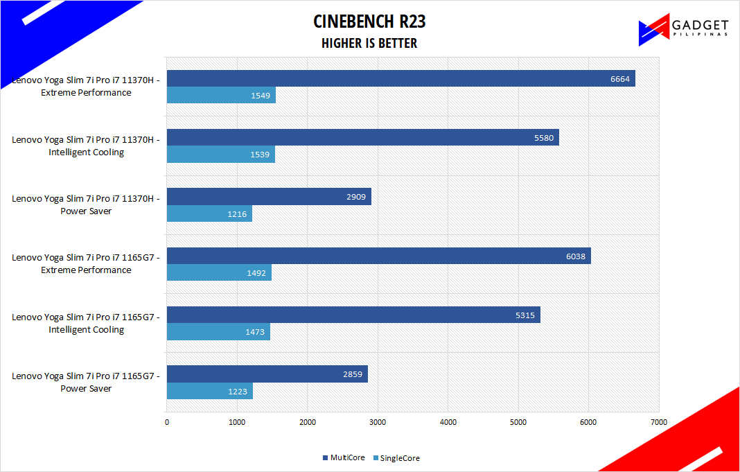 Lenovo Yoga Slim 7i Pro Review - Cinebench R23 Benchmark