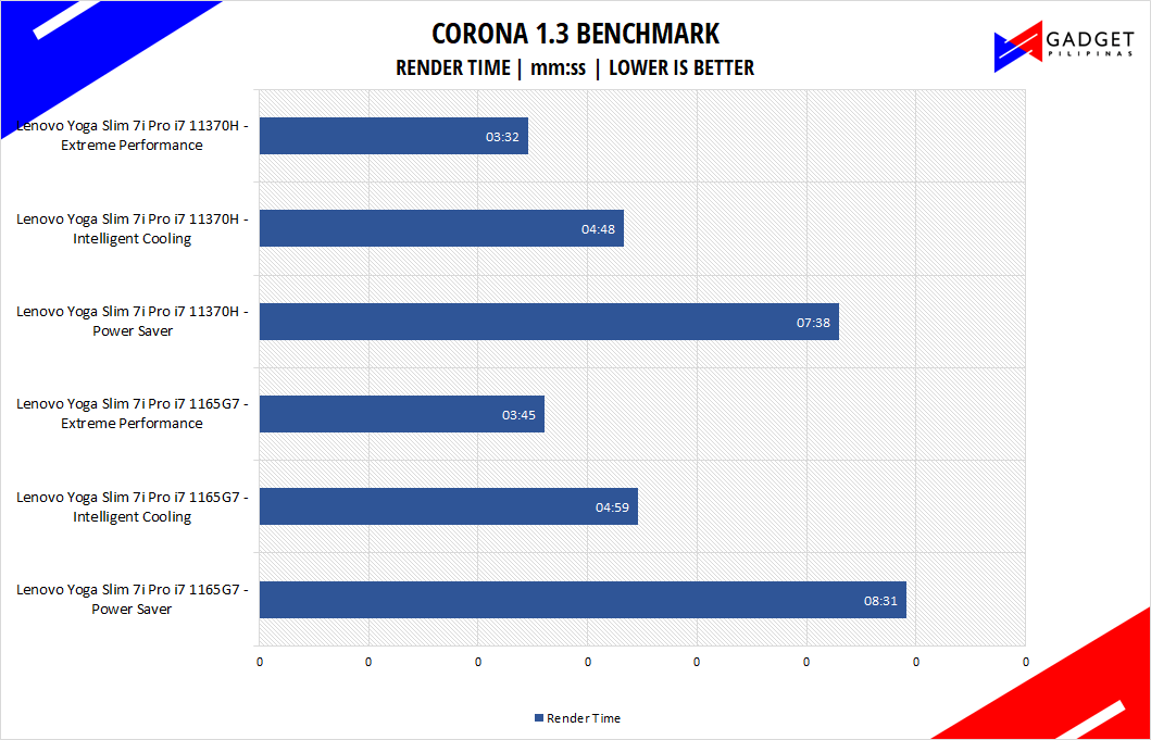 Lenovo Yoga Slim 7i Pro Review - Corona Benchmark