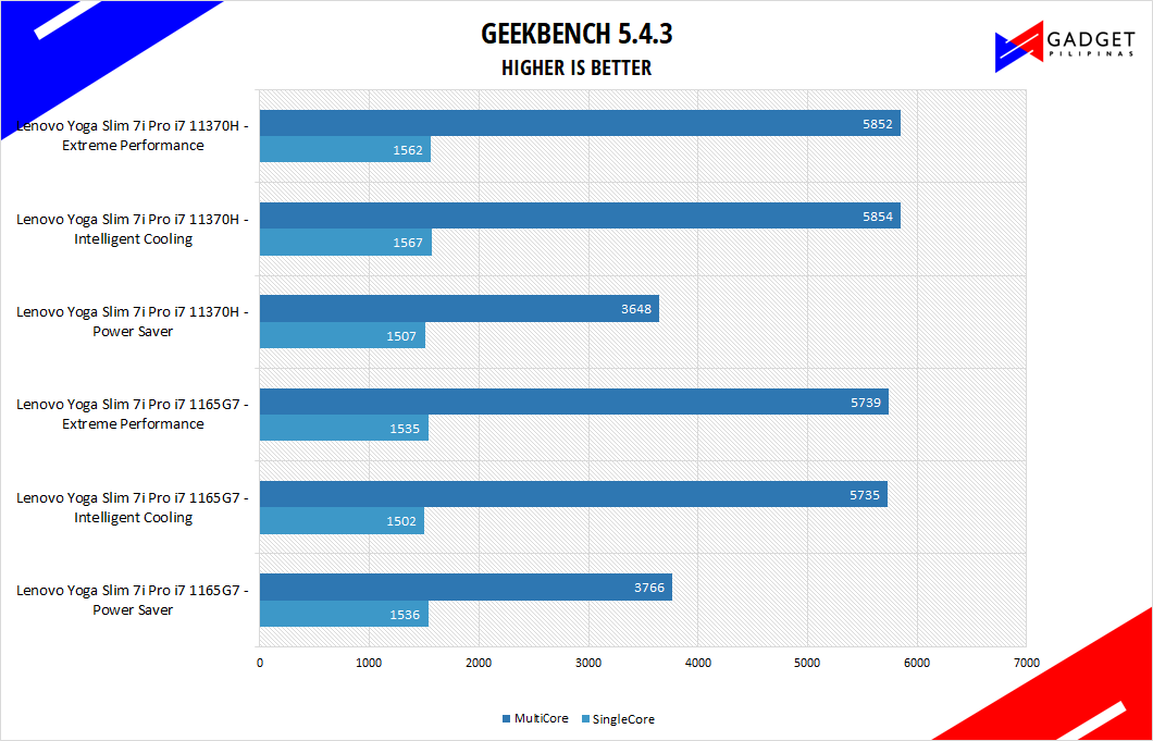 Lenovo Yoga Slim 7i Pro Review - Geekbench5 Benchmark