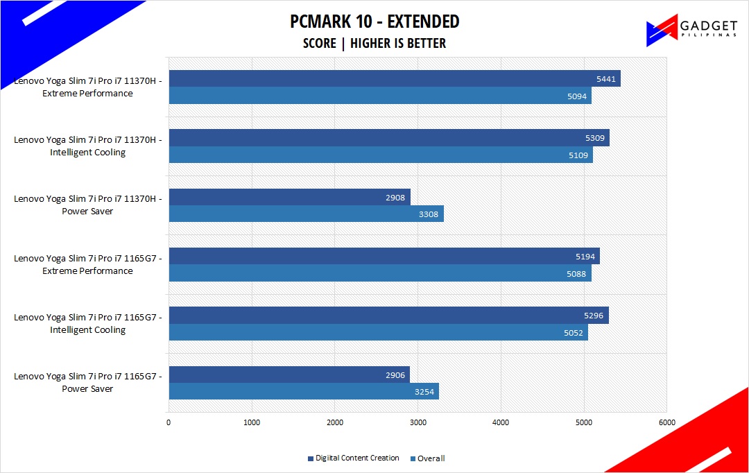 Lenovo Yoga Slim 7i Pro Review - PCMark10 Benchmark
