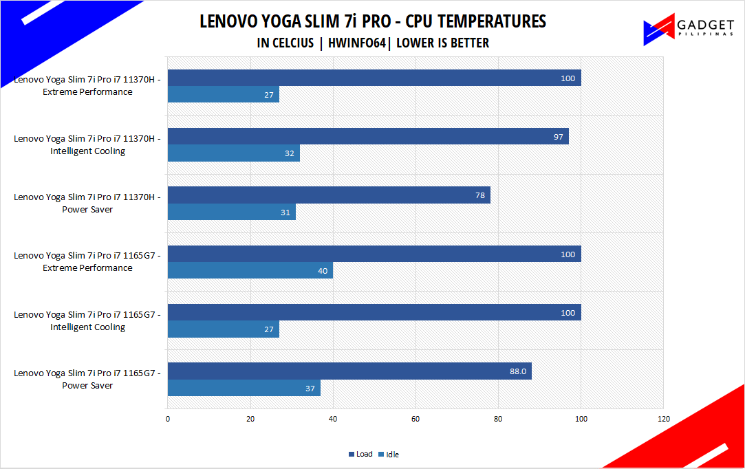 Lenovo Yoga Slim 7i Pro Review - Slim 7i Temps