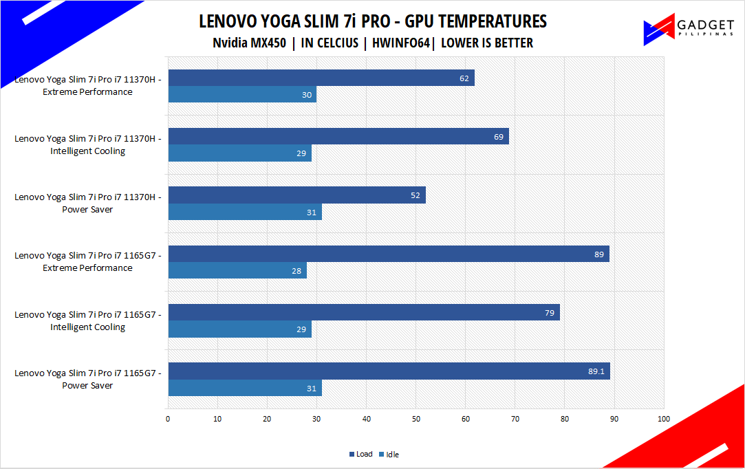Lenovo Yoga Slim 7i Pro Review - Yoga Slim 7i Pro Temps