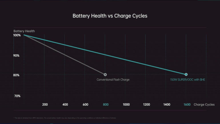 OPPO - 150W SuperVOOC charger - Battery Health Engine cycles