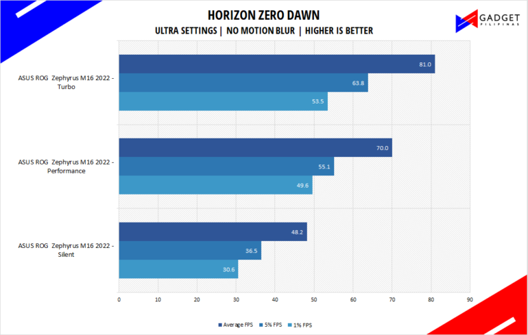 ASUS ROG Zephyrus M16 2022 Review Horizon Zero Dawn Benchmark