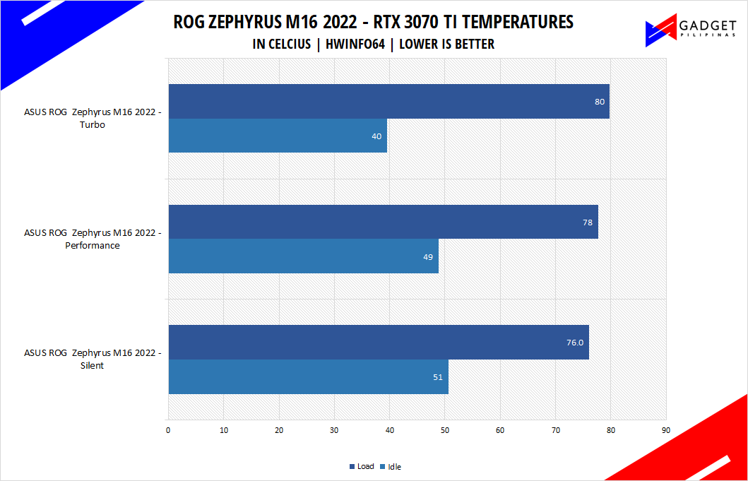 ASUS ROG Zephyrus M16 2022 Review - RTX 3070 Ti Temps