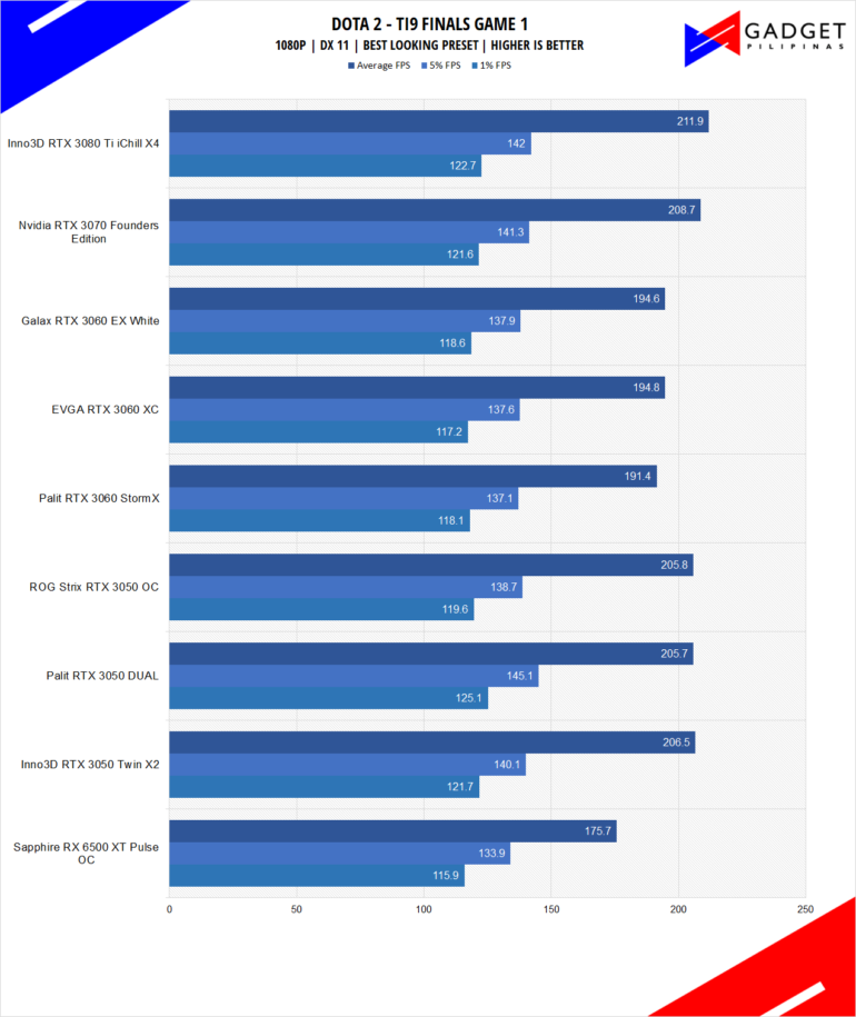 Palit RTX 3050 Dual Review Dota 2 Benchmark 1080p