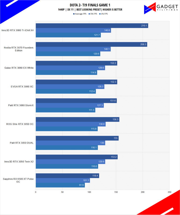 Palit RTX 3050 Dual Review Dota 2 Benchmark 1440p