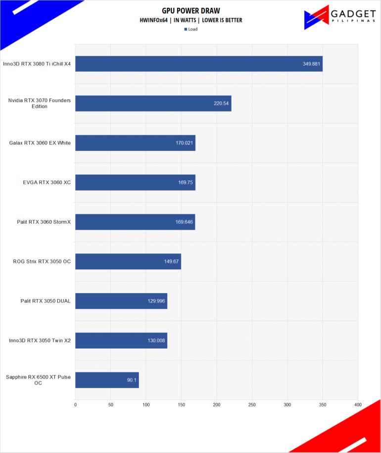 Palit RTX 3050 Dual Review - Palit RTX 3050 Dual Power Draw