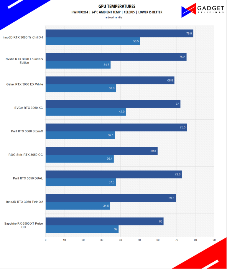 Palit RTX 3050 Dual Review - Palit RTX 3050 Dual Temps