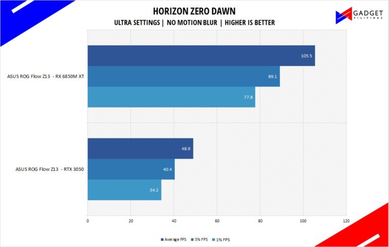 ASUS ROG Flow Z13 Review - Horizon Zero Dawn BenchmarkASUS ROG Flow Z13 Review - Horizon Zero Dawn Benchmark
