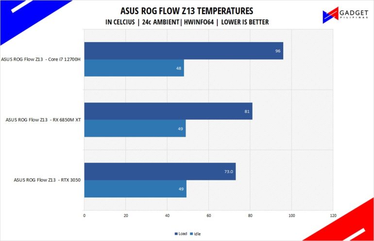 ASUS ROG Flow Z13 Review - ROG Flow Z13 Temps