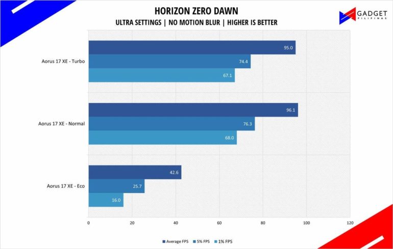 Aorus 17 XE Gaming Laptop Review Horizon Zero Dawn Benchmark