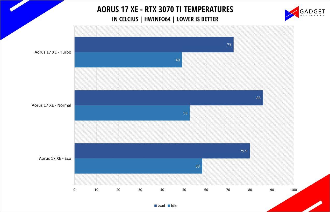 Aorus 17 XE Gaming Laptop Review - RTX 3070 Ti Temps