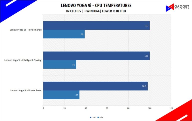 Lenovo Yoga 9i Intel Core i7 1185G7 Temps