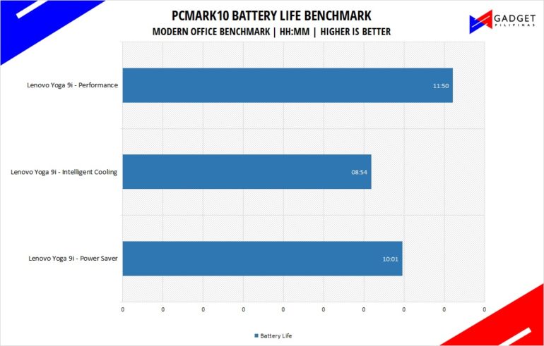 Lenovo Yoga 9i Review Battery Life