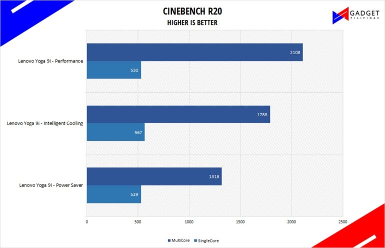 Lenovo Yoga 9i Review Cinebench R20 Benchmark