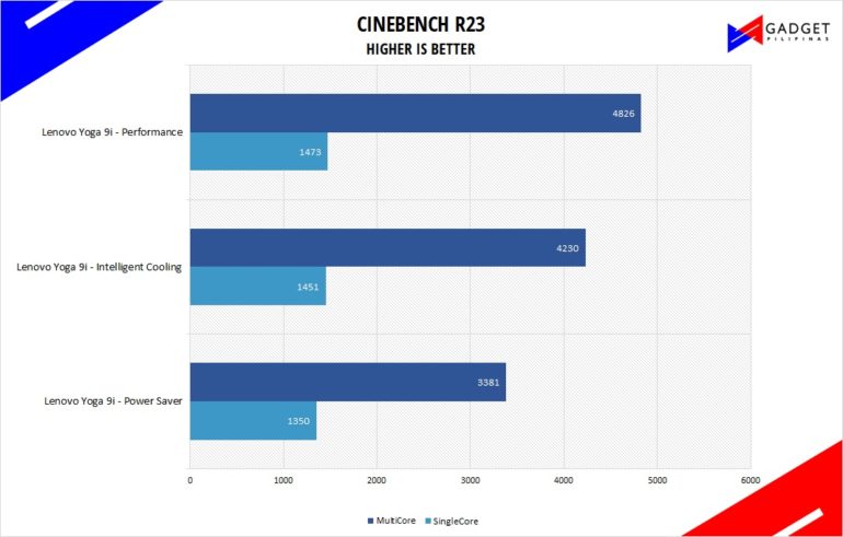 Lenovo Yoga 9i Review Cinebench R23 Benchmark