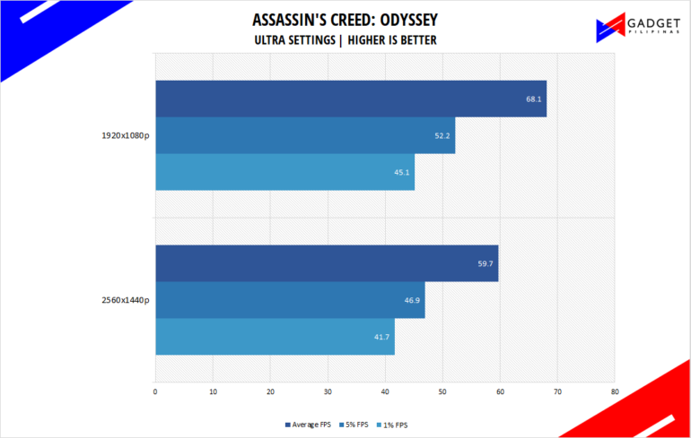 Php 72k Gaming PC Build Guide Assasins Creed Odyssey Benchmark