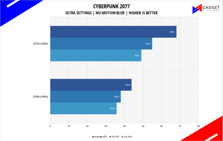 Php 72k Gaming PC Build Guide Cyberpunk Benchmark