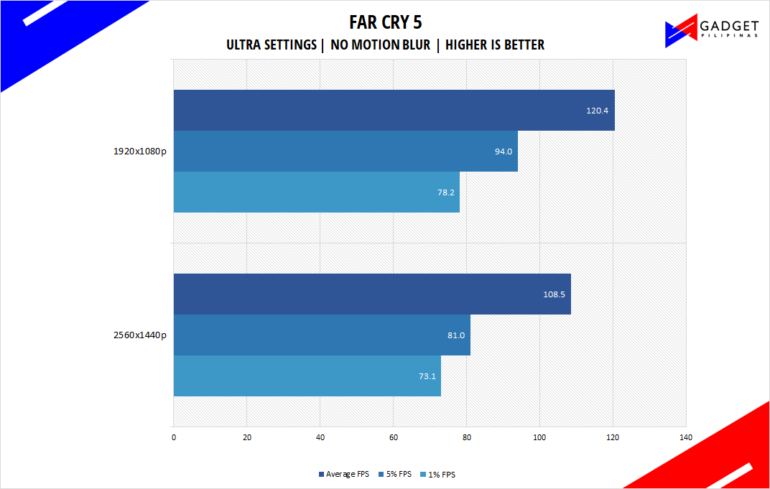 Php 72k Gaming PC Build Guide Far Cry 5 Benchmark