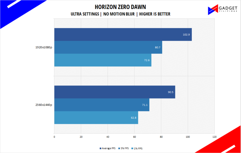 Php 72k Gaming PC Build Guide - Horizon Zero Dawn Benchmark
