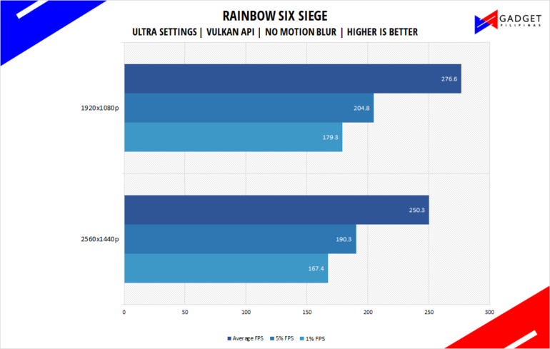 Php 72k Gaming PC Build Guide - Rainbow Six Siege Benchmark