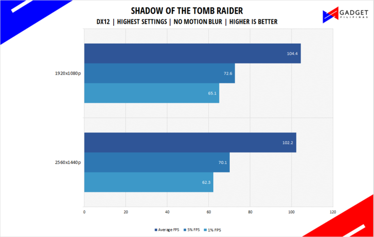 Php 72k Gaming PC Build Guide Tomb Raider Benchmark