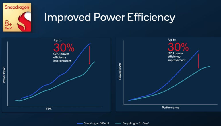 Snapdragon 8+ Gen 1 launched - power efficiency
