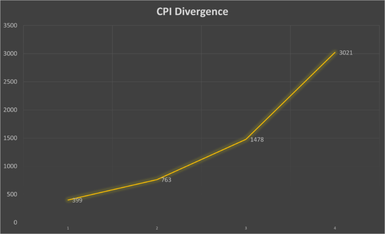 TUF Gaming M4 Air - CPI Divergence 2