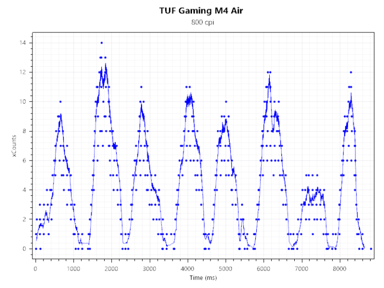 TUF Gaming M4 Air - Input Lag and Smoothing