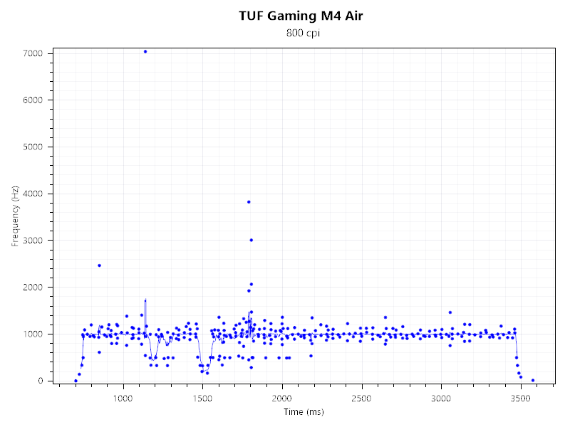 TUF Gaming M4 Air - Polling Rate and Stability 1