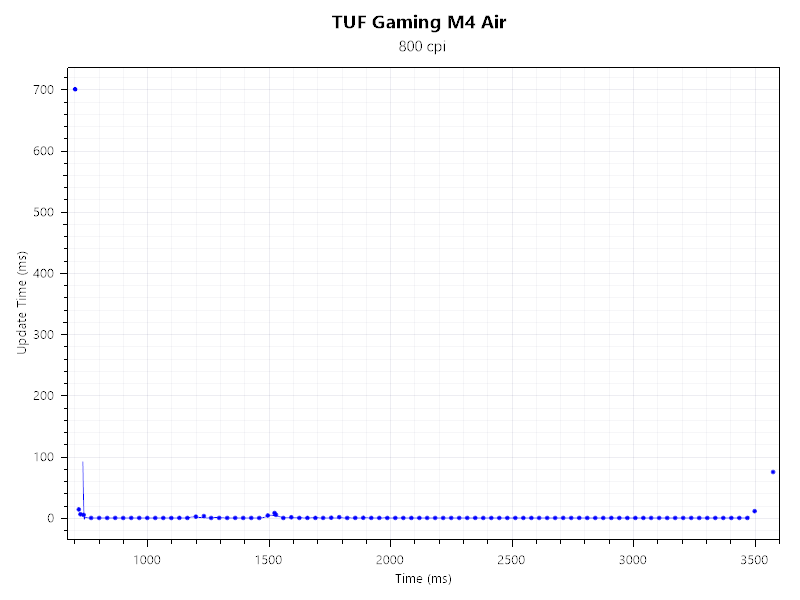 TUF Gaming M4 Air - Polling Rate and Stability 2