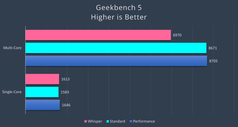 Zenbook 14 OLED UX3402ZA Review - Geekbench 5