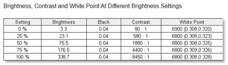 ASUS Zenbook 14X OLED Space Edition - Brightness and Contrast