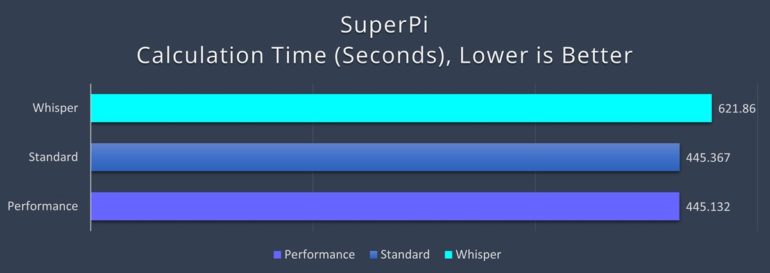 ASUS Zenbook 14X OLED Space Edition - SuperPI