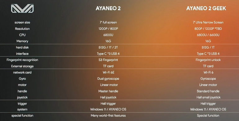 Aya Neo 2 Geek launched specs