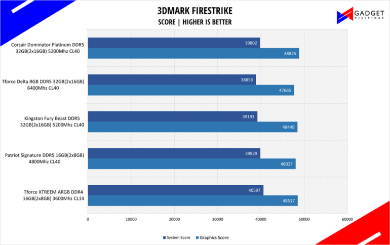 Corsair Dominator Platinum RGB DDR5 Review 3DMark Firestrike Benchmark