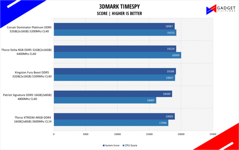 Corsair Dominator Platinum RGB DDR5 Review 3DMark TimeSpy Benchmark