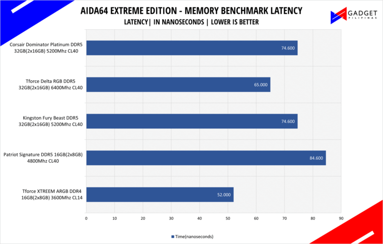 Corsair Dominator Platinum RGB DDR5 Review AIDA64 Latency Benchmark