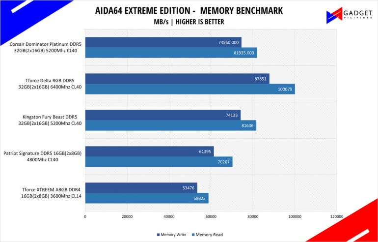 Corsair Dominator Platinum RGB DDR5 Review AIDA64 RW Benchmark