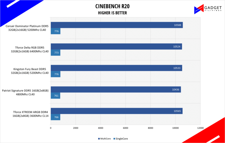 Corsair Dominator Platinum RGB DDR5 Review Cinebench R20 Benchmark