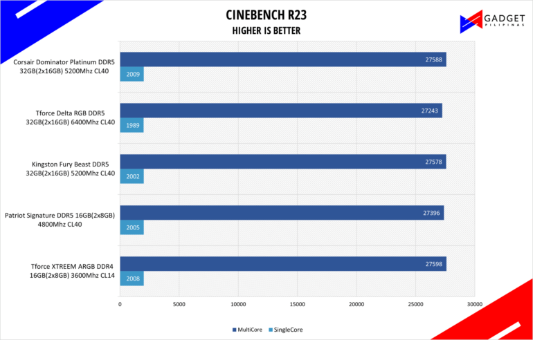 Corsair Dominator Platinum RGB DDR5 Review Cinebench R23 Benchmark