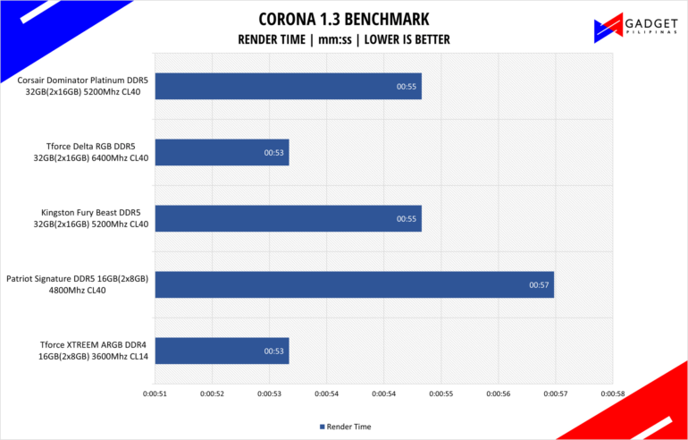 Corsair Dominator Platinum RGB DDR5 Review Corona Benchmark