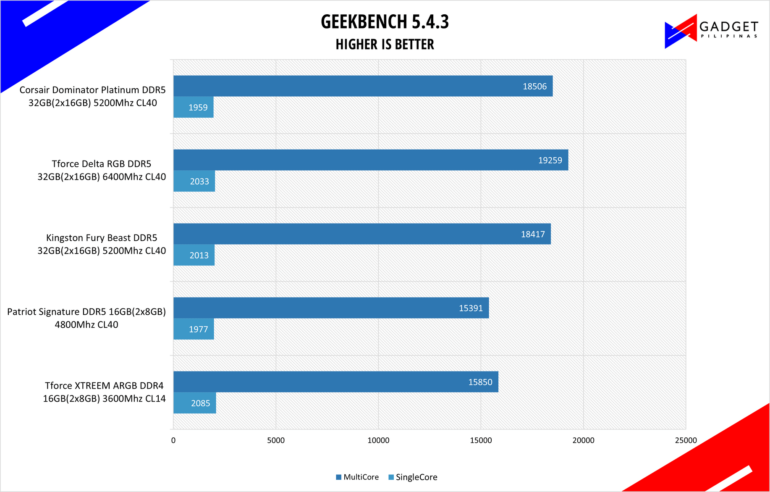 Corsair Dominator Platinum RGB DDR5 Review Geekbench 5 Benchmark